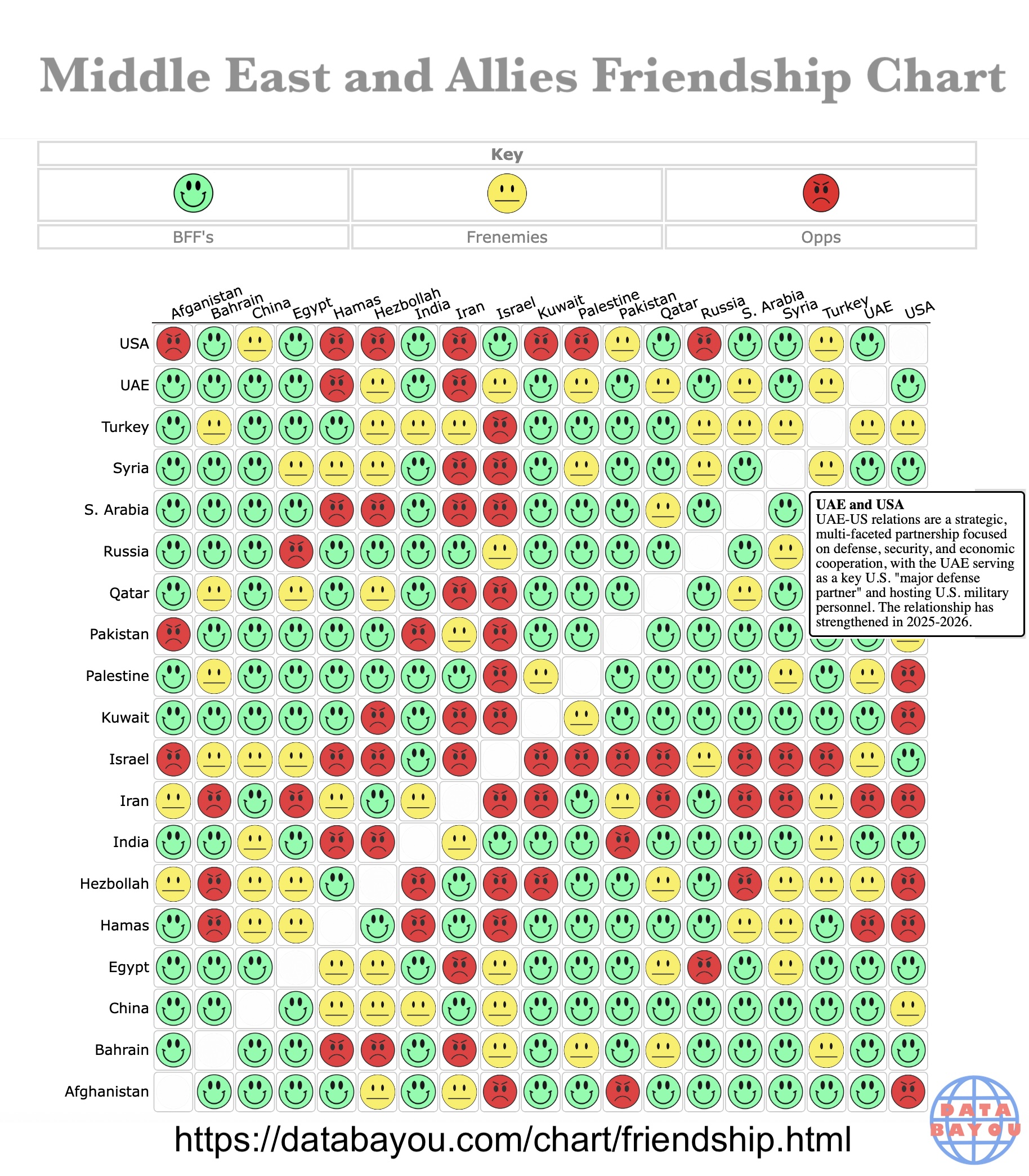Middle East and Allies Friendship Chart