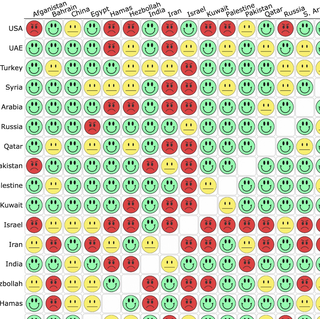 Friendship Chart of the Middle East