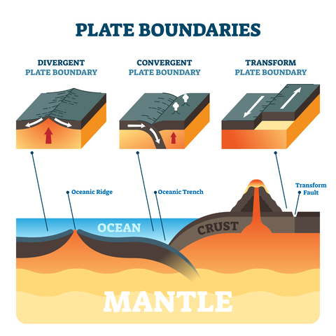 convergent, divergent, and transform plate boundaries