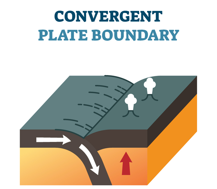Convergent Plate boundary