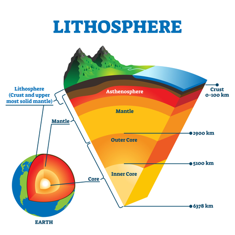 lithosphere and asthenosphere