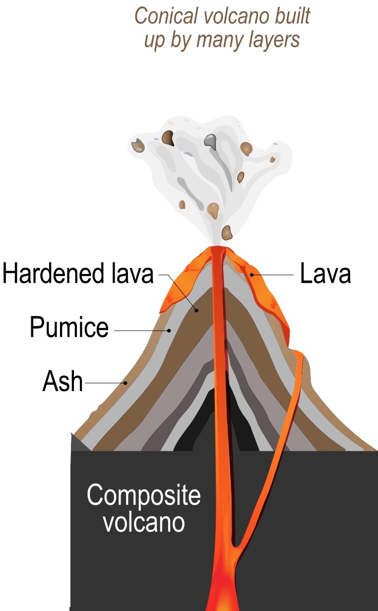 Composite or Stratovolcano diagram