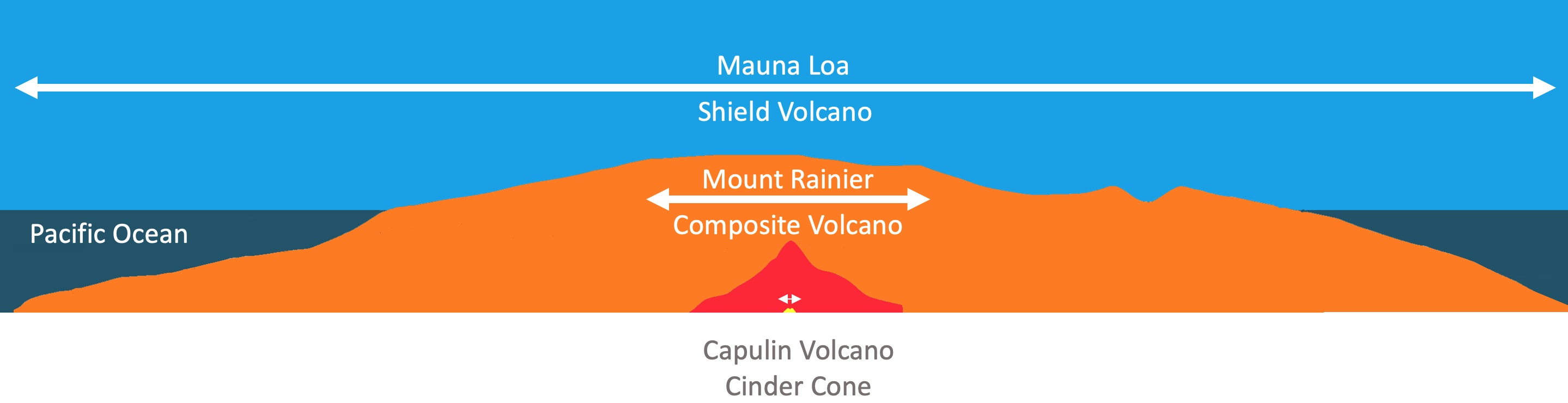 Different Volcano type sizes