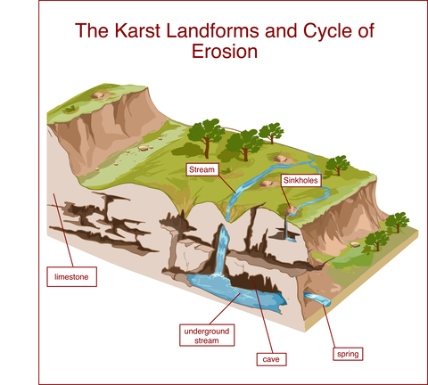 Karst formation with caves and sinkholes